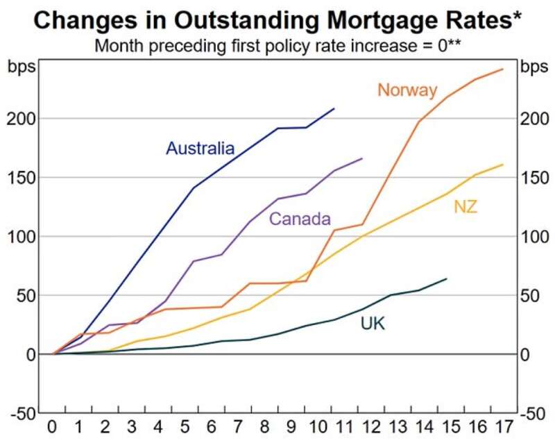 随着澳联储连续10个月上调现金利率，澳洲民众的还贷压力激增