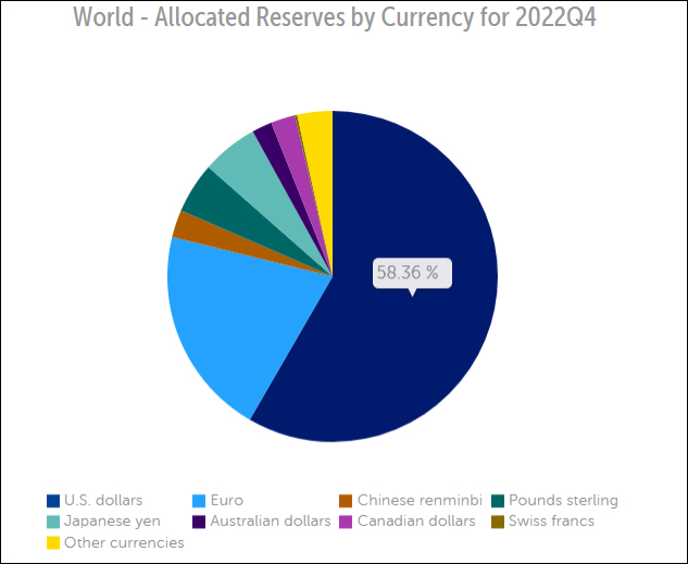 美元占全球外汇储备的58.36%