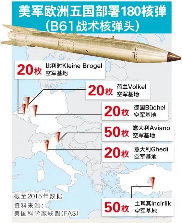 美军欧洲五国部署180枚核弹