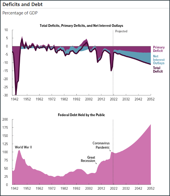 上图：利息支出（青色）预计将超过赤字额（紫色）。下图：债务率走势预测 ...