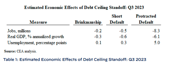预估债务上限危机对2023年Q3的经济影响