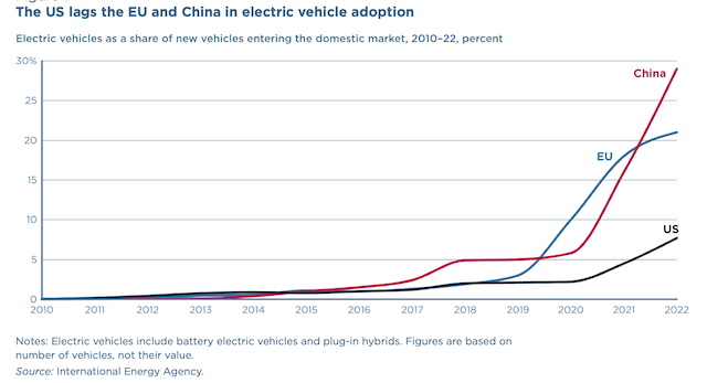 The US lags the EU and China in electric vehicle adoption