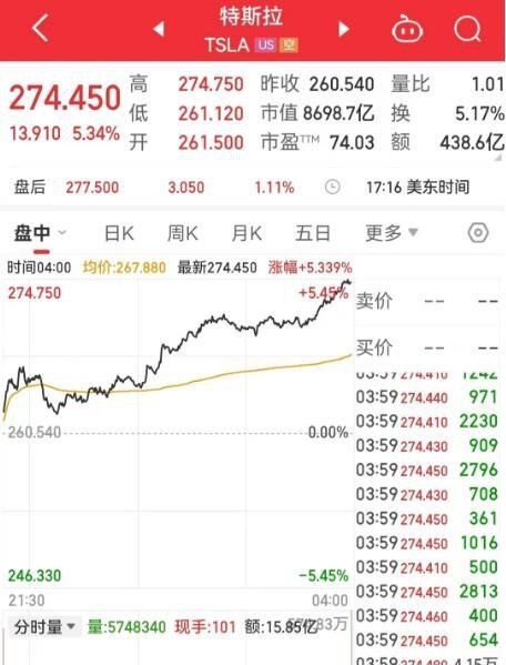热门科技股特斯拉涨超5%，Rivian宣布将采用特斯拉的充电标准