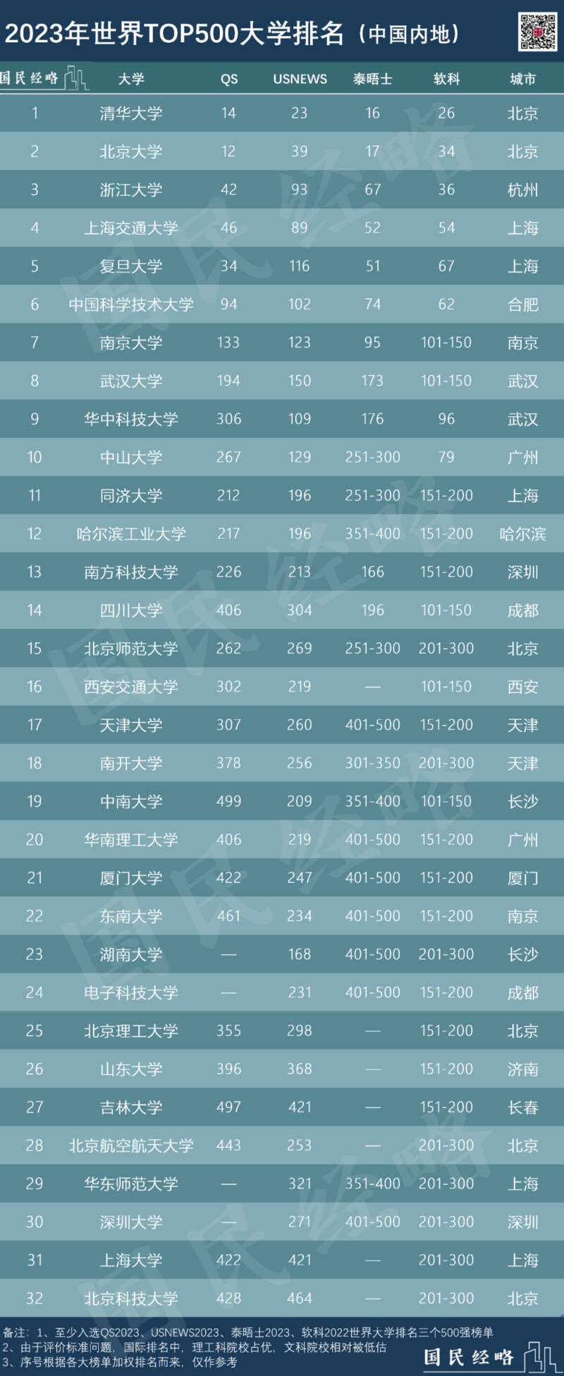 世界500强大学之林中，哪些内地大学榜单有名