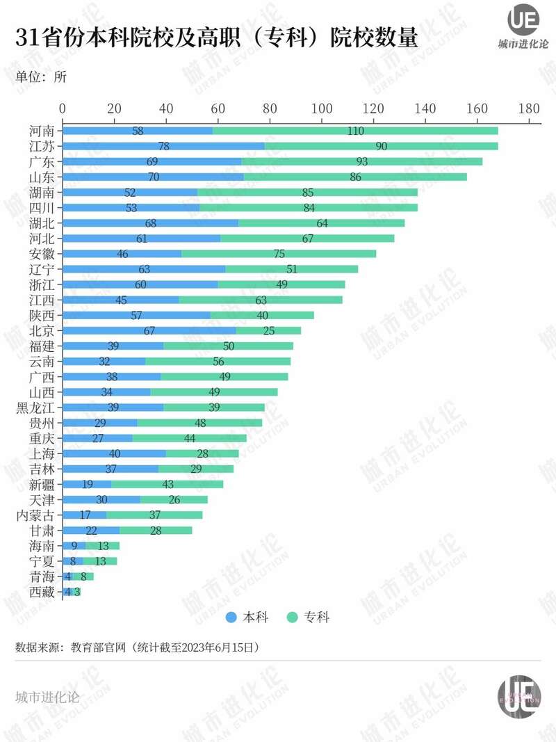 31省份本科院校及高职专科院校数量
