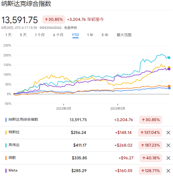 以科技股为代表的纳斯达克综合指数今年以来大涨逾30%