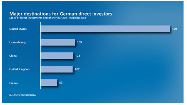 去年美国继续引领美洲对德国作为FDI投资目的地表现出最大的兴趣