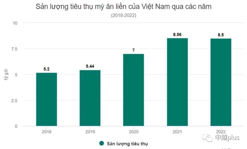 2018年-2022年越南方便面销售量
