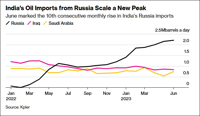 印度成为俄罗斯石油的主要消费国之一