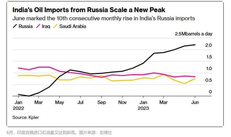 印度自俄进口石油量又达到新高