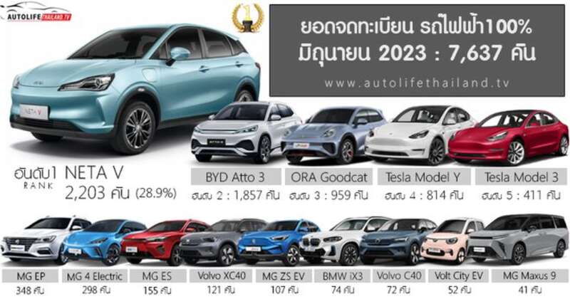 6月份泰国纯电动车登记量为7637辆 前三都来自中国