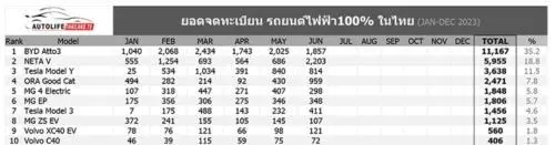 2023年1-6月泰国电动车销量榜