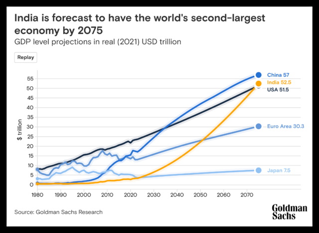 高盛：到2075年,印度将超越美国成第二大经济体