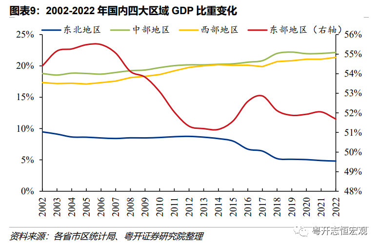 中西部地区GDP增速