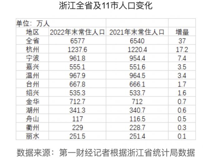 2021年，2022年浙江的常住人口增量在全国各省份中排名第一