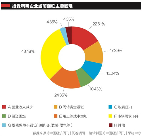 当前对于中小企业的政策扶持力度还不够大，在一些领域中小企业面临多种“门槛”，影响到了企业的积极性 ...