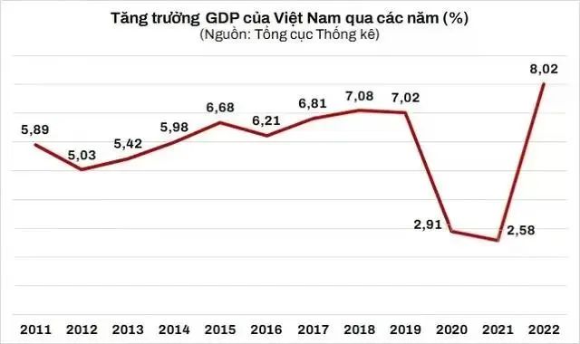 去年的时候，越南GDP暴增8.02%