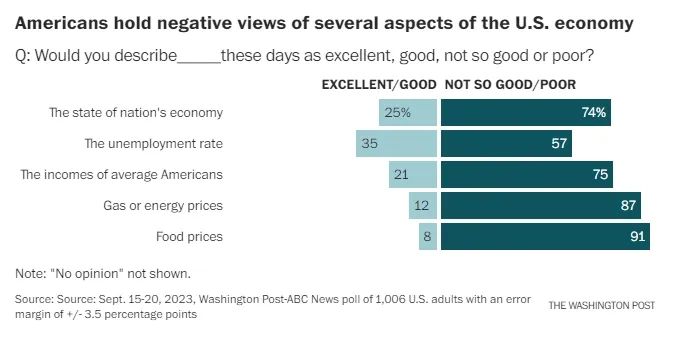 大约四分之三的美国人对拜登的经济问题持批评态度