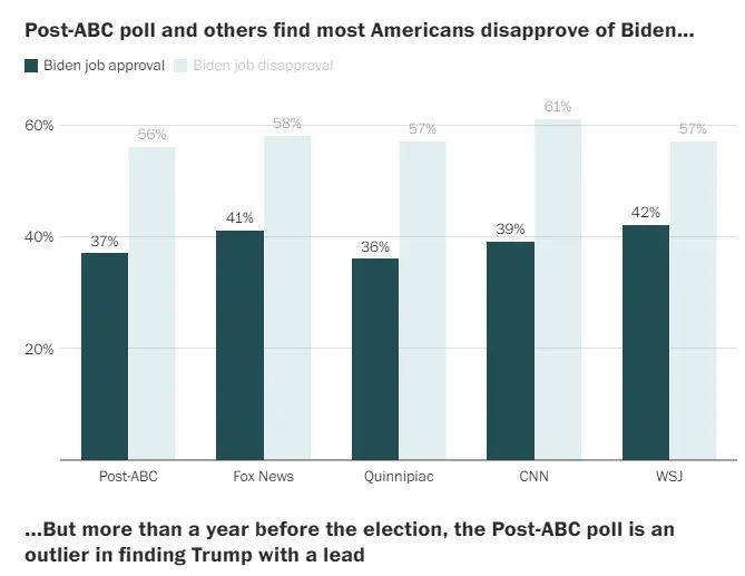 美国选民对拜登在处理经济和移民方面越来越不满 几大媒体公布的民意调查数据都相差不远 ...
