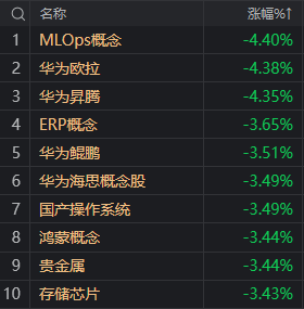今天是普跌行情，领跌板块比较泥沙俱下