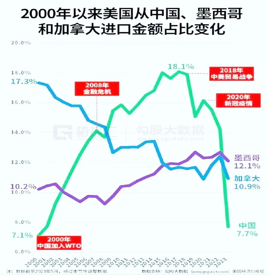 与发达国家脱钩断链的风险持续上升