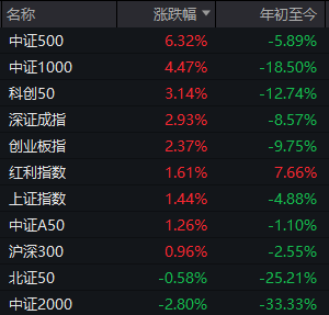 那就是以中证1000指数的成分股为界