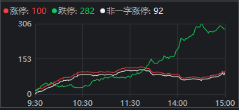 市场上有近300多只个股跌停