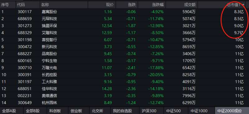最迷你的个股市值为8亿多元