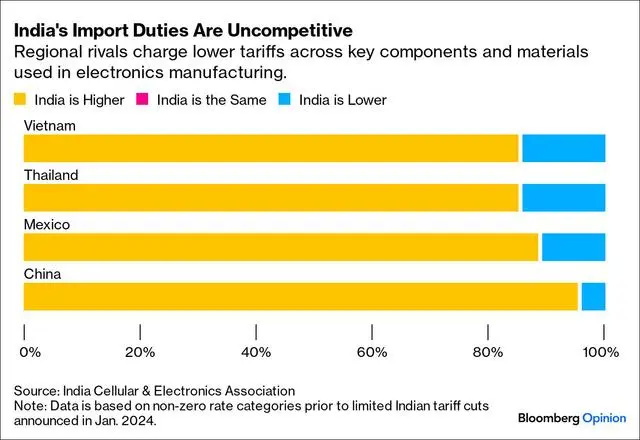 越南、泰国、墨西哥和中国对电子产品关键零部件和材料征收关税比印度更低 ...