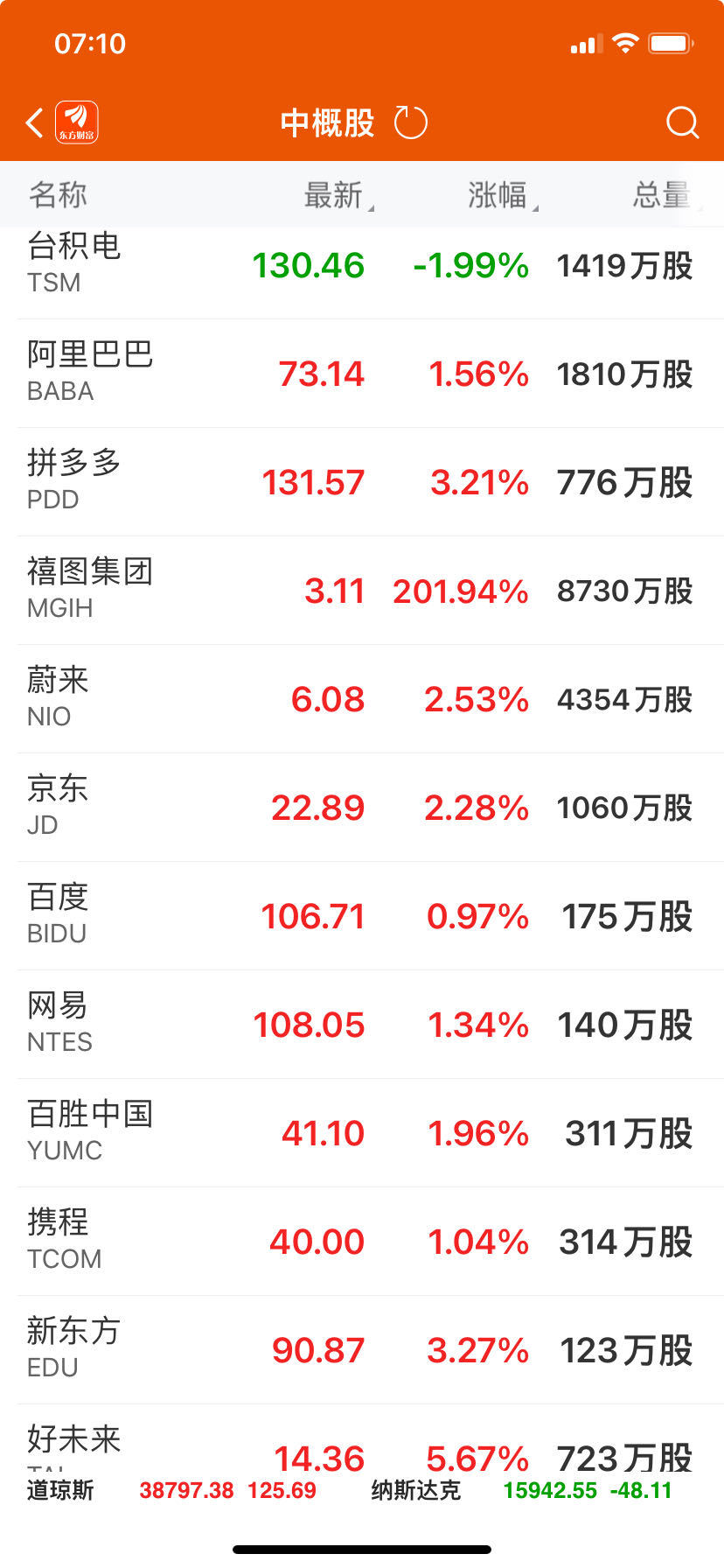 热门中概股普遍上涨