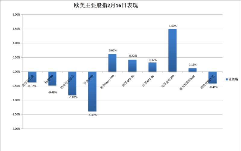 欧美主要股指2月16日变现