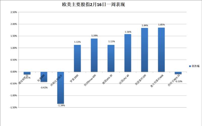 欧美主要股指2月16日一周变现
