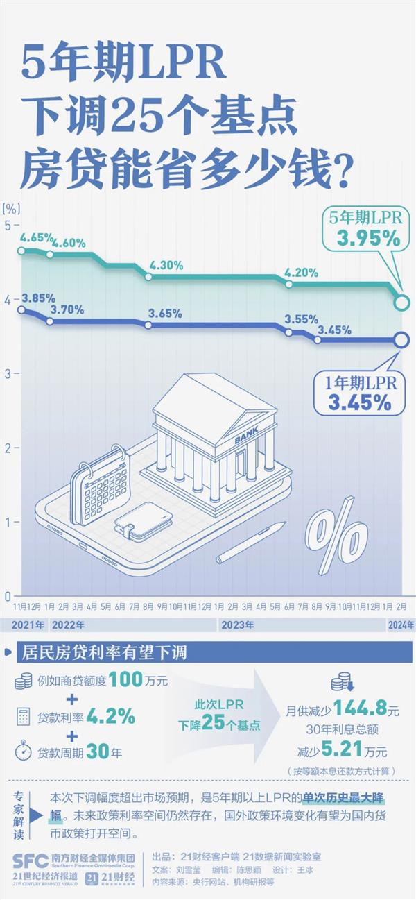 房贷能省多少钱？