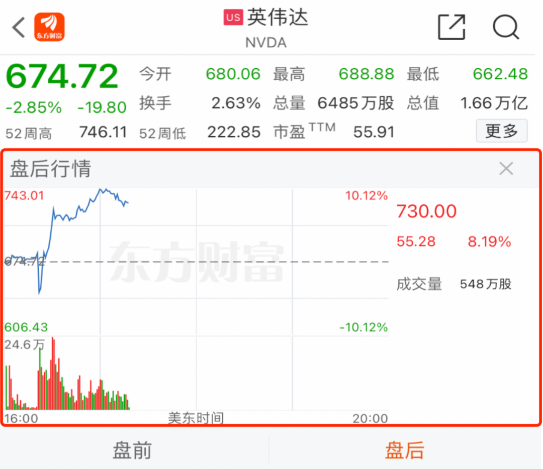 英伟达股价在盘后大涨超7%