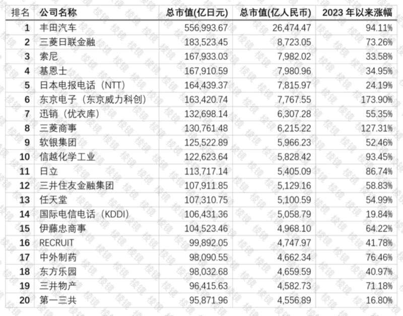 日经平均指数成分股市值最大的20家公司2023年至今股价涨幅情况