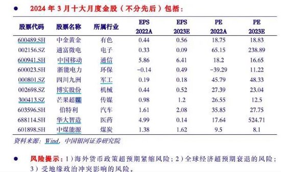 银河证券还公布了3月10大金股