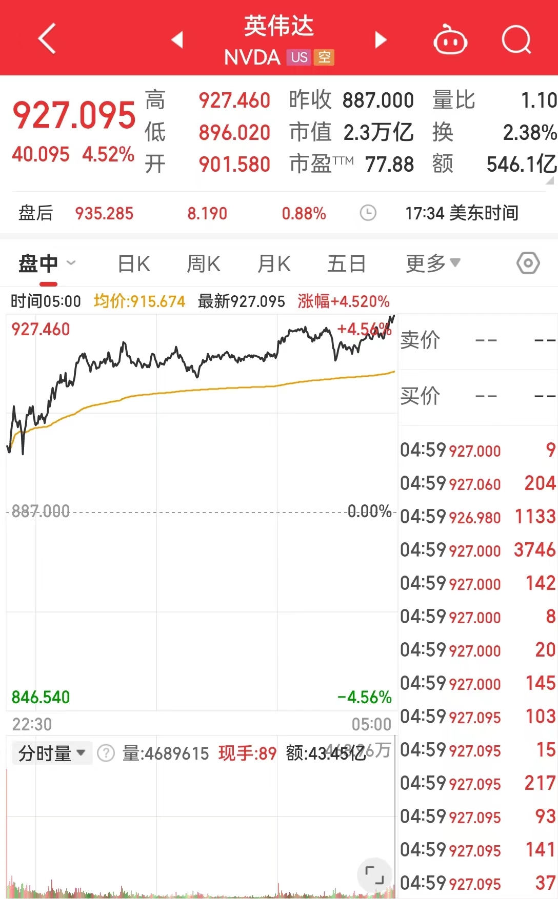 英伟达再创新高
