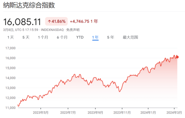 过去一年纳指涨幅超过了40%