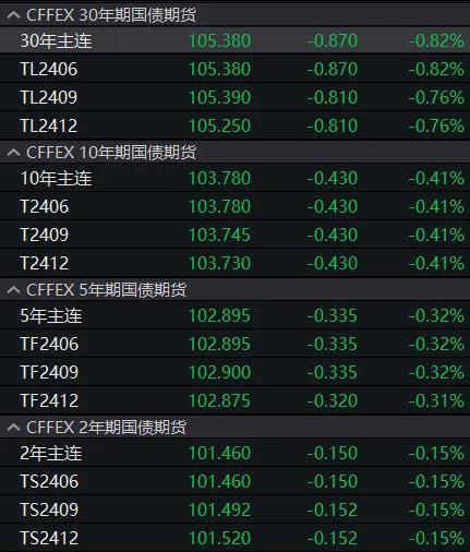 国债期货集体大跌
