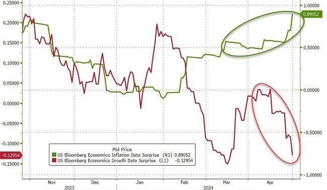 4月公布的美国经济数据不佳、通胀超预期升温，拉响滞胀警报