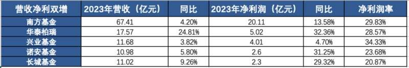 基金营收利润