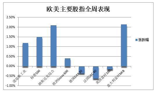 欧美主要股指全周表现