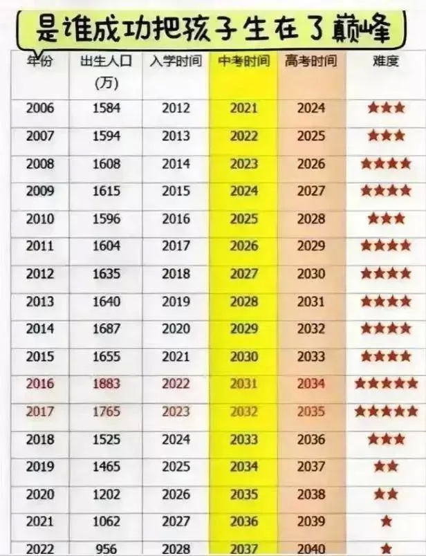2034、2035的高考生们，才是正儿八经的“五星级”难度