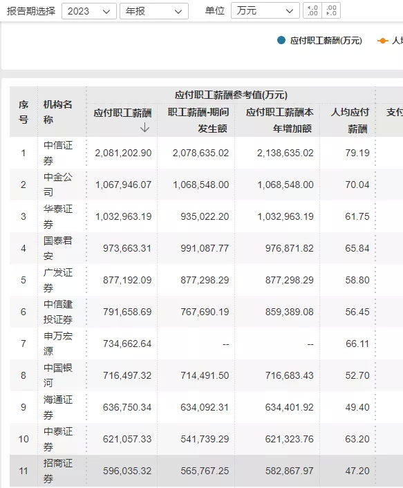 证券投资公司员工薪酬