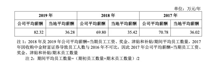 中金公司宣布回A股上市 公司员工平均薪酬超北京同行一倍