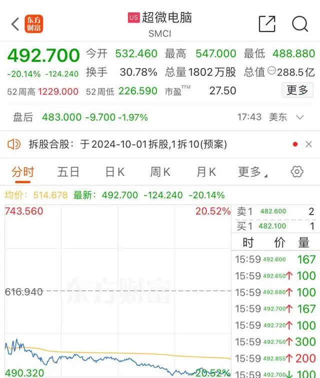 人工智能巨头股价大跌