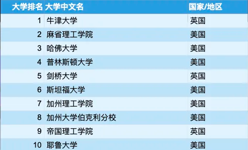 牛津破纪录9连冠，MIT美国第一