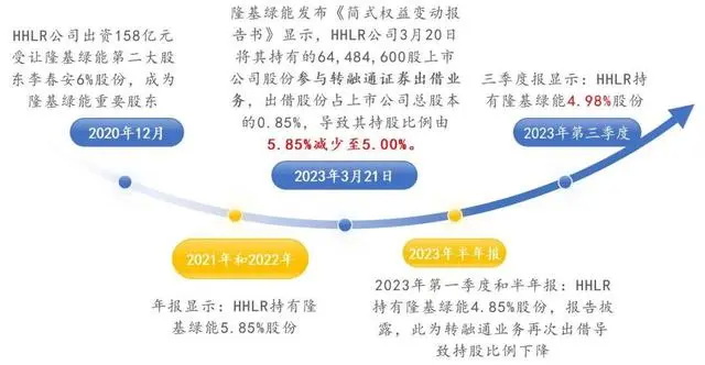 高瓴资本旗下投资管理公司HHLR借转融通“绕道减持”过程详解