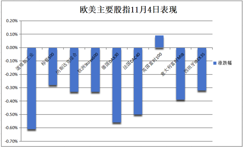 欧洲股市周一收盘走低