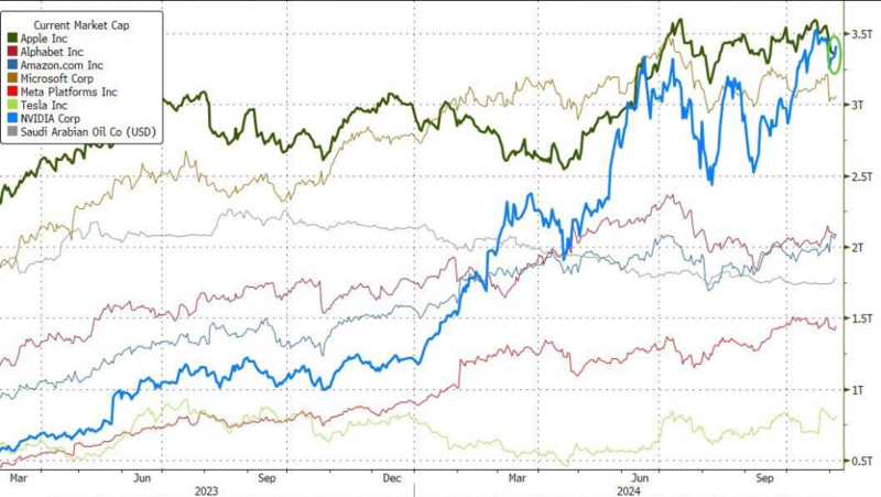 英伟达再次超越苹果成为全球市值最大的公司